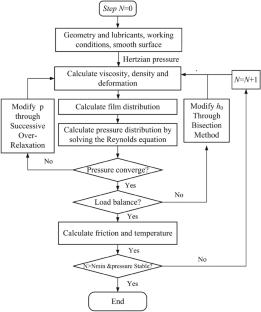 Scale Effects of Surface-Texture Distribution on Lubrication and Friction