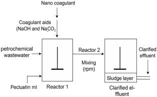 Enhanced removal of petroleum pollutants from petrochemical wastewater using ferric sulfate nano-coagulants: experimental evaluation and modeling