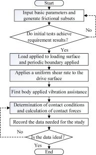 Effect of vibration assistance on the force chain properties of dense granular flow between friction interfaces