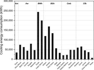 Climate-Responsive Optimization of Phase Change Materials for Energy-Efficient Building Envelopes in Diverse Climatic Regions of Ethiopia