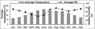 Exploring sustainability potential of integrated modeling approach for a residential building in composite climate of India: A case study