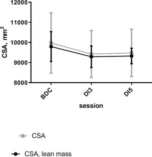 Influence of 5-Day Dry Immersion on Characteristics of Musculoskeletal System of the Back