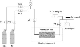 Synthesis of CHA zeolite with low Si-Al ratio from rice husk ash for CO2 capture