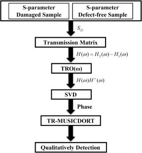 Frequency Domain Time Reversal Adaptive Focusing on Nondestructive Testing Imaging Method for Composite Materials