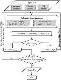 Seismic performance of multiple hardening wall: macro-element modelling, parametric analysis, and design