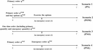 Emergency preparedness: optimal pharmacy purchasing strategies