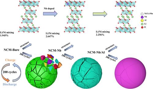 Modification Mechanisms and Synergistic Effects of Nb/Al Codoping in High-Nickel Cathode Materials for Lithium-Ion Batteries