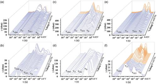 Electrochemical Characteristics of Anode Solid Electrolyte Interfaces Formed at Different Electrode Potentials: A Galvanostatic Intermittent Titration Technique-Electrochemical Impedance Spectroscopy-Distribution of Relaxation Times Approach