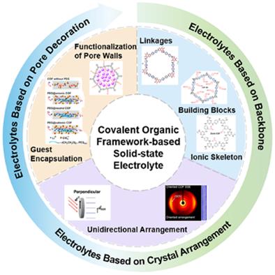 Covalent Organic Framework-Based Solid-State Electrolyte: Regulable Structure Promoting Lithium-Ion Transfer