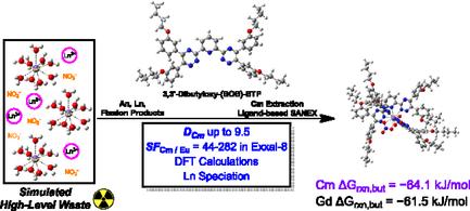 Extraction of 244Cm Using 3,3′-Dibutyloxyphenyl-bis-1,2,4-Triazinyl-2,6-Pyridine as a Bipolar Complexant: A Fundamental, density functional theory, and Spectroscopic Study