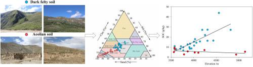 Variability of soil organic carbon with elevation gradient in the Yarlung Tsangpo River Basin on the southeastern Tibetan Plateau