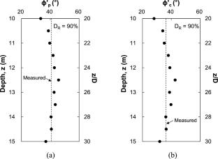 A method for estimating peak and critical state friction angles of sand based on cone penetration tests
