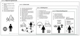 People-centered cooling: protecting health against hazardous heat, from the person to the planet
