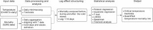 The impact of low temperatures on mortality in Vojvodina (2000–2020): a quantitative analysis of cold spells