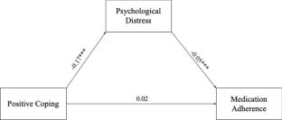 Positive Coping, Psychological Distress, and Medication Adherence Among People Living with HIV/AIDS in Henan, China: A Moderated Mediation Analysis