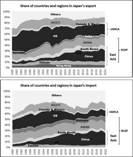 A ‘network power shift’ or up the value chain? Japan’s changing role in Asian political economy