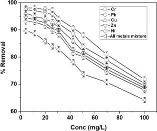 Removal of chromium from electroplating wastewater using chitosan-coconut shell composite: kinetics, thermodynamics and artificial neural networks modeling