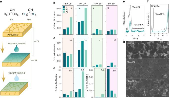 Fluorinated isopropanol for improved defect passivation and reproducibility in perovskite solar cells