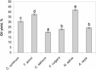 Comparative analysis of lipophilic phytochemicals in seed oils of six aromatic plant species