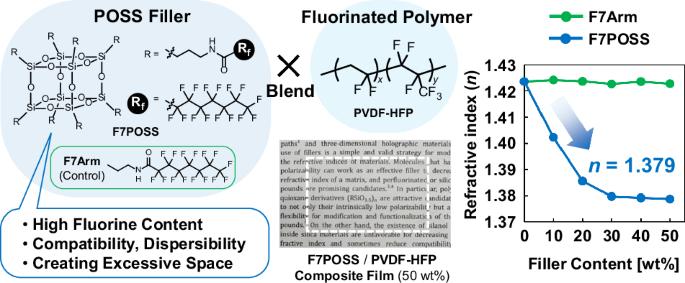 Fabrication of fluorinated polymer composite materials with a perfluoroalkylated POSS filler to reduce the refractive index