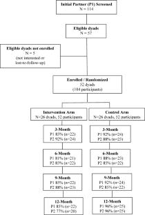 Randomized Controlled Trial of a Couples-Based HIV Intervention for Transgender Women and Their Partners: Findings from the “It Takes Two” Project