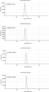Development of antioxidant and antimicrobial chitosan nanocomposite films incorporating with eco-friendly silver nanoparticles synthesized with Arabic gum