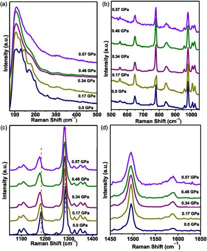 Compression-Induced Amorphization of ZIF-62 Leading to Formation of Porous Glass: Overcoming the Limitations of Current Methods