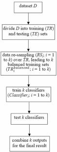 Combining multiple data resampling methods and classifier ensembles for better financial distress prediction: homogeneous and heterogeneous approaches