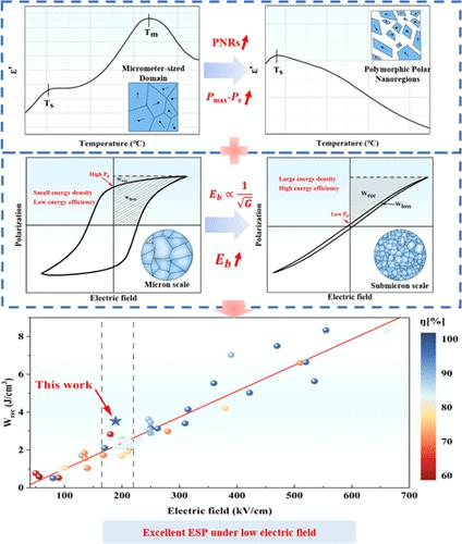 Energy Storage Performance Enhanced and High Stability Achieved in BNT-Based Lead-Free Ceramics under Low Electric Field via Domain Engineering.