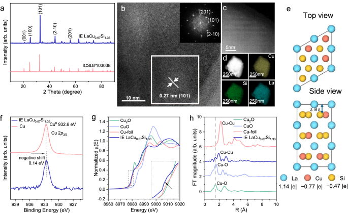 Spontaneous water dissociation on intermetallic electride LaCu0.67Si1.33 enhances electrochemical methanization of CO2
