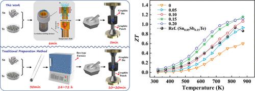 Ultrafast Synthesis of SnTe Thermoelectric Materials with Intrinsic Constituent Fluctuation.