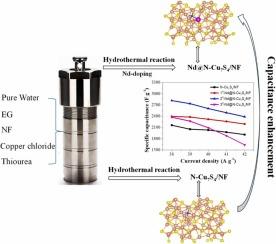 Preparation of Nd-reinforced N-doped Cu7S4 rich in sulfur vacancies for supercapacitors