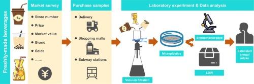 Hidden risk of Microplastics in Milk Tea and Coffee: A Case Study from China's Freshly-Made Beverage Market