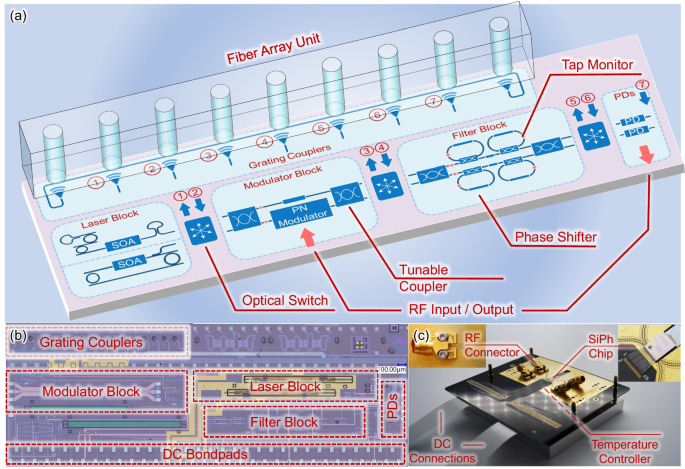 Single-chip silicon photonic engine for analog optical and microwave signals processing