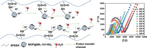 Ultrahigh Proton Conductivity of Encapsulating Metal–Organic Polyhedra in a Metal–Organic Framework Composite Material and Its Nanocomposite Membrane