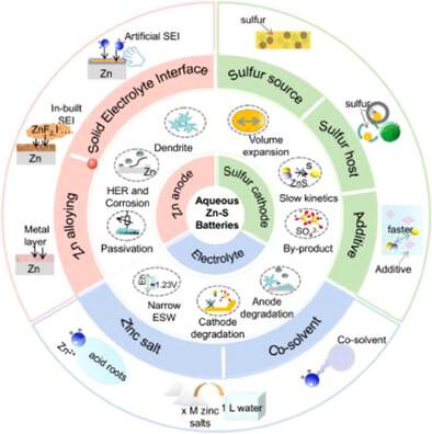 Aqueous Zinc-Sulfur Batteries: From Challenges to Strategies