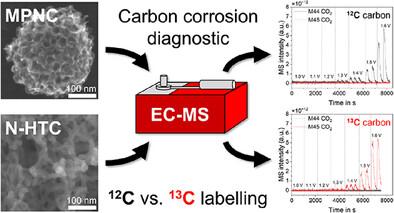 13C-Labeled Mesoporous N-Doped Carbon Nanospheres and N-Doped Hydrothermal Carbon Aerogels as Model Materials for Carbon Corrosion Determination in Electrode Structures