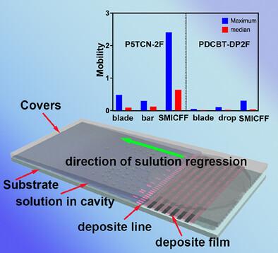 Shear-Free Static Micro-Inclined Film Formation (SMICFF): Gravity and Marangoni-Driven Fabrication of High-Performance Organic Semiconductors