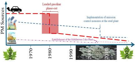 Long-term changes in particulate matter abundance and sources in an industrial city: Insights from microscopy and elemental and Pb isotopic compositions of bio-monitors