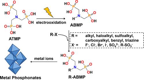 Exploiting the Versatility of Electrosynthesized Amino-bis(methylene phosphonate) Synthons via Coupling: Enriching the Phosphonate Linker “Toolbox” Toward Metal-Phosphonate Coordination Networks
