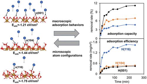 Facet-Dependent Adsorption of Pb(II) on Hematite (001), (116), and (104) Surfaces