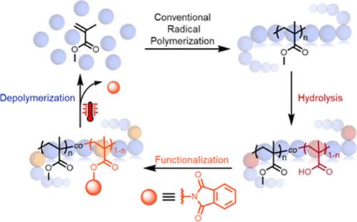 Retrofitting PMMA with a Thermal Trigger for Efficient Depolymerization