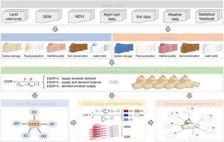 A carbon-centered framework for ecosystem service supply-demand analysis in arid China: Insights for ecological zoning under dual carbon goals
