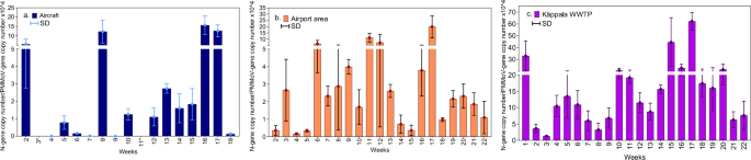 Wastewater surveillance of SARS-CoV-2 from aircraft to citywide monitoring