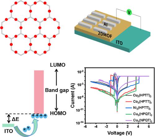Enhancing the Memristor Performance through Tuning the Energy Bands of Hexahydroxy-Based Metal-Organic Framework Films.