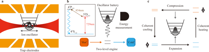 Combining energy efficiency and quantum advantage in cyclic machines