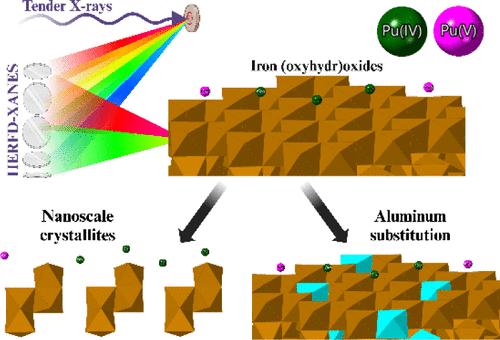 Relationship between Mineralogically Complex Iron (Oxyhydr)oxides and Plutonium Sorption and Reduction: A High-Energy Resolution X-ray Absorption Spectroscopy Perspective