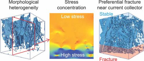 Morphological Heterogeneity Impact of Film Solid-State Cathode on Utilization and Fracture Dynamics