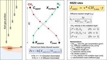 Methane soil gas gradient method for quantifying natural source zone depletion rates at petroleum contaminated sites