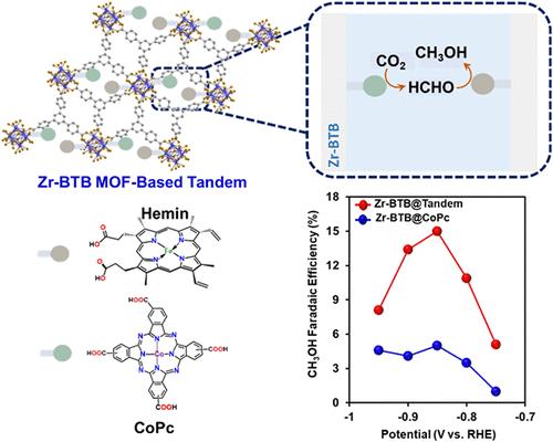 Dual Molecular Catalyst-Based Tandem That Enables Electrocatalytic CO2−Formaldehyde−Methanol Cascade Conversion